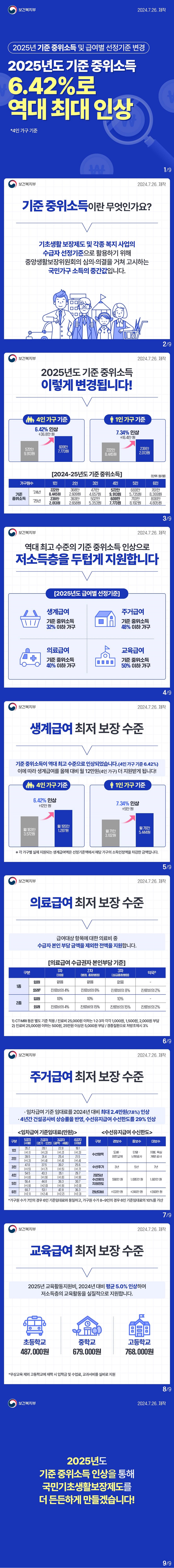 2025년 기준 중위소득 및 급여별 선정기준 변경 2025년도 기준 중위소득 6.42%로 역대 최대 인상 *4인 가구 기준 (보건복지부)■ 기준 중위소득이란 무엇인가요? 기초생활 보장제도 및 각종 복지 사업의 수급자 선정기준으로 활용하기 위해 중앙생활보장위원회의 심의·의결을 거쳐 고시하는 국민가구 소득의 중간값입니다. ■ 2024년도 기준 중위소득 이렇게 변경됩니다! - 4인 가구 기준 : 6.42% 인상 +36.8만 원 (572만 9,913원 → 609만 7,773원) - 1인 가구 기준 : 7.34% 인상 +16.4만 원 (222만 8,445원 → 239만 2,013원) [2024-25년도 기준 중위소득] (단위 : 원/월) 기준 중위소득 '24년 가구원수 1인 222만 8,445원 '25년 239만 2,013원 '24년 2인 368만 2,609원 '25년 393만 2,658원 3인 '24년 471만 4,657원 '25년 502만 5,353원 4인 '24년 572만 9,913원 '25년 609만 7,773원 5인 '24년 669만 5,735원 '25년 710만 8,192원 6인 '24년 761만 8,369원 '25년 806만 4,805원 역대 최고 수준의 기준 중위소득 인상으로 저소득층을 두텁게 지원합니다 [2025년도 급여별 선정기준] 생계급여 기준 중위소득 32% 이하 가구 주거급여 기준 중위소득 48% 이하 가구 의료급여 기준 중위소득 40% 이하 가구 교육급여 기준 중위소득 50% 이하 가구 생계급여 최저 보장 수준 기준 중위소득이 역대 최고 수준으로 인상되었습니다. (4인 가구 기준 6.42%) 이에 따라 생계급여를 올해 대비 월 12만원(4인 가구) 더 지원받게 됩니다! 4인 가구 기준 월 183만 3,572원에서 월 195만 1,287원 6.42% 인상 +12만원 1인 가구 기준 월 71만 3,102원에서 월 76만 5,444원 7.34% 인상 +5만원 *각 가구별 실제 지원되는 생계급여액은 선정기준액에서 해당 가구의 소득인정액을 차감한 금액입니다. 의료급여 최저 보장 수준 급여대상 항목에 대한 의료비 중 수급자 본인 부담 금액을 제외한 전액을 지원합니다. [의료급여 수급권자 본인부담 기준] 1종 입원 1차(의원) 없음 2차(병원, 종합병원) 없음 3차(상급종합병원) 없음 약국 - 외래 1차(의원) 진료비의 4% 2차(병원, 종합병원) 진료비의 6% 3차(상급종합병원) 진료비의 8% 약국 진료비의 2% 2종 입원 1차(의원) 10% 2차(병원, 종합병원) 10% 3차(상급종합병원) 10% 약국 - 외래 1차(의원) 진료비의 4% 2차(병원, 종합병원) 진료비의 15% 3차(상급종합병원) 진료비의 15% 약국 진료비의 2% 1) CT MRI 등은 별도 기준 적용 / 진료비 25, 000원 이하는 1, 2, 3차 각각 1,000원, 1,500원, 2,000원 부담 2) 진료비 25,000원 이하는 500원, 25만원 이상은 5,000원 부담 / 경증질환으로 처방조제시 3% 주거급여 최저 보장 수준 임차급여 기준 임대료를 2024년 대비 최대 2.4만원(7.8%) 인상 4년간 건설공사비 상승률을 반영, 수선유지급여 수선한도를 29% 인상 <임차급여 기준임대료(만원)> 1인 1급지(서울) 35.2 (+1.1) 2급지(경기 인천) 28.1 (+1.3) 3급지(광역 세종) 22.8 (+1.2) 4급지(지방) 19.1 (+1.3) 2인 1급지(서울) 39.5(+1.3) 2급지(경기 인천) 31.4(+1.4) 3급지(광역 세종) 25.4(+1.4) 4급지(지방) 21.5(+1.4) 3인 1급지(서울) 47.0(+1.5) 2급지(경기 인천) 37.5(+1.7) 3급지(광역 세종) 30.2(+1.5) 4급지(지방) 25.6(+1.7) 4인 1급지(서울) 54.5(+1.8) 2급지(경기 인천) 43.3(+1.9) 3급지(광역 세종) 35.1(+1.8) 4급지(지방) 29.7(+1.9) 5인 1급지(서울) 56.4(+1.9) 2급지(경기 인천) 44.8(+2.0) 3급지(광역 세종) 36.3(+1.9) 4급지(지방) 30.7(+2.0) 6인 1급지(서울) 66.7(+2.1) 2급지(경기 인천) 53.1(+2.4) 3급지(광역 세종) 42.8(+2.2) 4급지(지방) 36.3(+2.3) <수선유지급여 수신한도> 수선항목 경보수 도배 장판교체 중보수 단열 난방공사 대보수 지붕, 욕실 개량 공사 수선주기 경보수 3년 중보수 5년 대보수 7년 2025년 수선유지 지원한도 경보수 590만원 중보수 1,095만원 대보수 1,601만원 전년대비 경보수 +133만원 중보수 +246만원 대보수 +360만원 *가구원 수가 7인의 경우 6인 기준임대료와 동일하고, 가구원 수가 8~9인의 경우 6인 기준임대료의 10%를 가산 교육급여 최저 보장 수준 2025년 교육활동지원비, 2024년 대비 평균 5.0% 인상하여 저소득층의 교육활동을 실질적으로 지원합니다. 초등학교 487,000원 중학교 679,000원 고등학교 768,000원 *무상교육 제외 고등학교에 재학 시 입학금 및 수업료, 교과서비를 실비로 지원 2025년도 기준 중위소득 인상을 통해 국민기초생활보장제도를 더 든든하게 만들겠습니다!